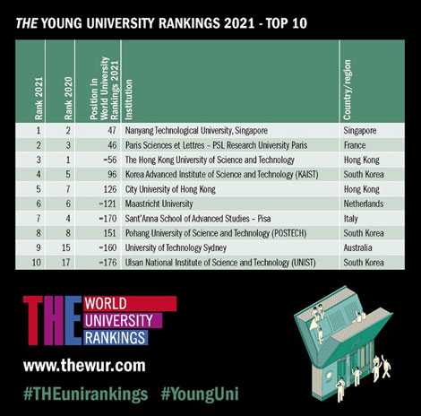 PSL now ranks #2 in the Times Higher Education global ranking of young universities