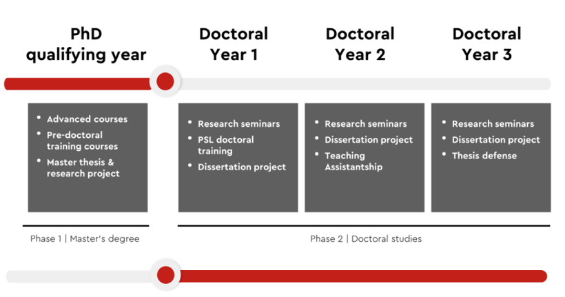 Timeline PhD Finance